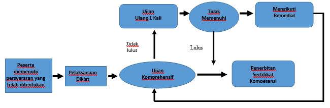 PENYELENGGARAAN PENDIDIKAN DAN PELATIHAN AVSEC